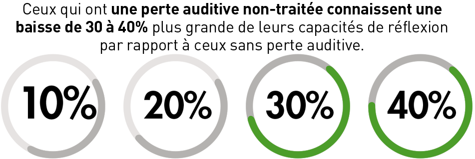 Chez les personnes dont la perte auditive n’est pas traitée, le déclin des capacités intellectuelles est supérieur de 30 à 40 % par rapport à celles qui n’ont aucun trouble de l’audition.