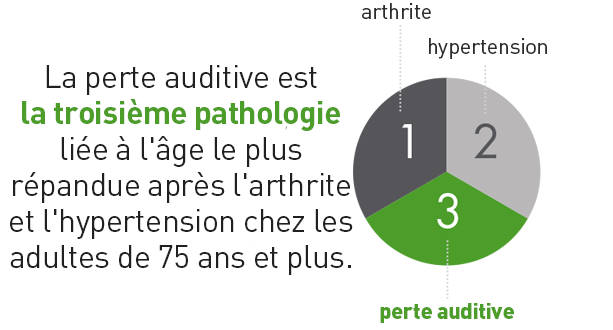 La perte d’audition est la troisième invalidité liée à l’âge la plus fréquente suivie de l’arthrite et de l’hypertension chez les plus de 75 ans.