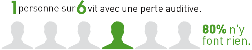 1 personne sur 6 souffre de perte auditive. 80 % ne font rien pour remédier à cette situation.