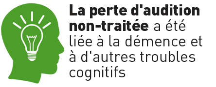 Un lien a été établi entre perte auditive non traitée et troubles cognitifs ainsi que démence.