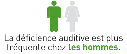 La déficience auditive est plus courante chez les hommes.