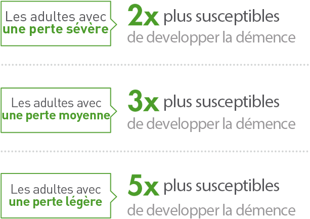 Les adultes souffrant de perte auditive légère présentent deux fois plus de risques de développer une démence. Les adultes souffrant de perte auditive modérée présentent trois fois plus de risques de développer une démence. Les adultes souffrant de perte auditive sévère présentent cinq fois plus de risques de développer une démence.